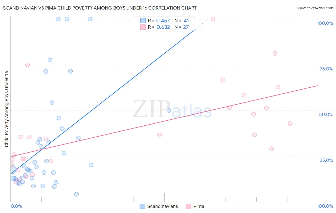 Scandinavian vs Pima Child Poverty Among Boys Under 16