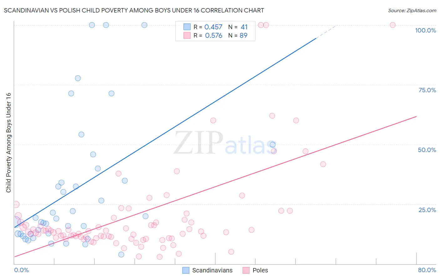 Scandinavian vs Polish Child Poverty Among Boys Under 16