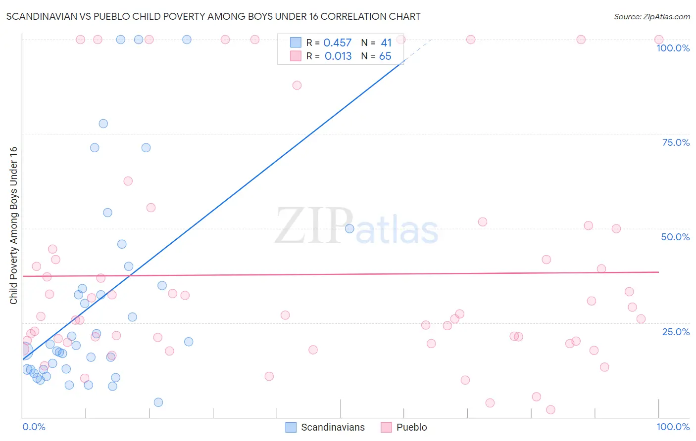 Scandinavian vs Pueblo Child Poverty Among Boys Under 16