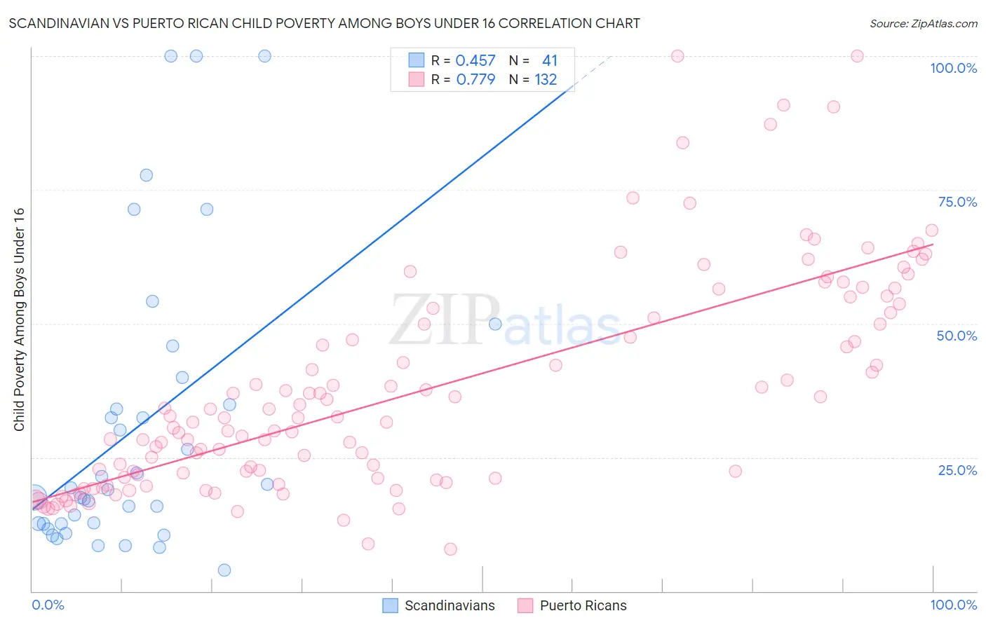 Scandinavian vs Puerto Rican Child Poverty Among Boys Under 16