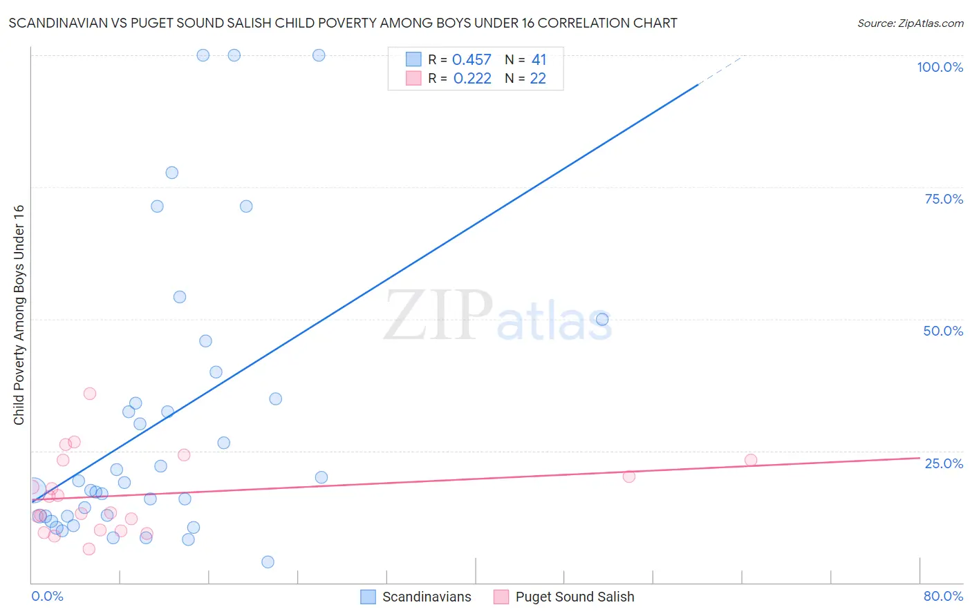 Scandinavian vs Puget Sound Salish Child Poverty Among Boys Under 16