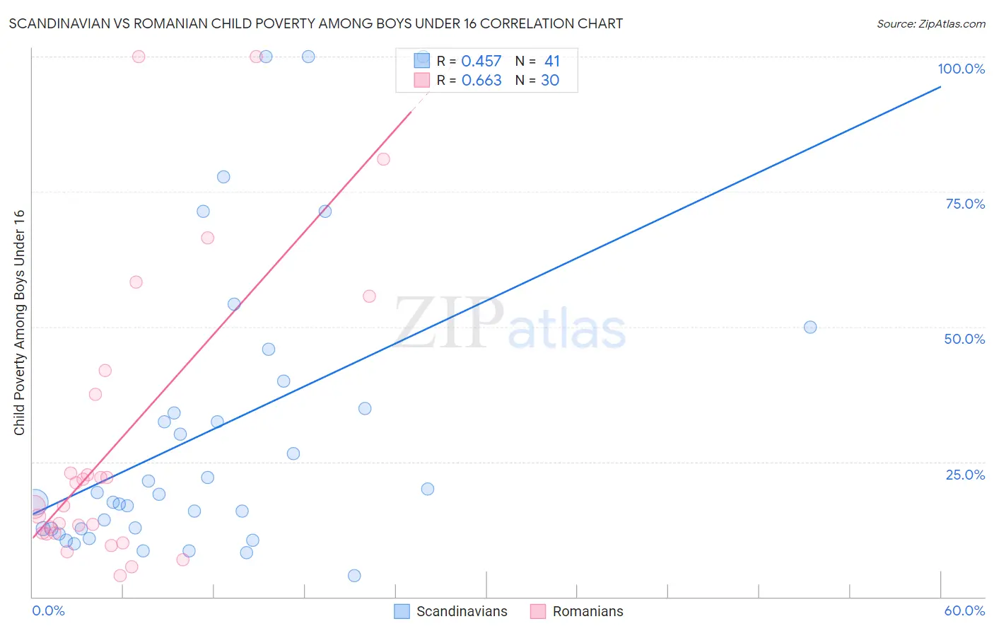 Scandinavian vs Romanian Child Poverty Among Boys Under 16