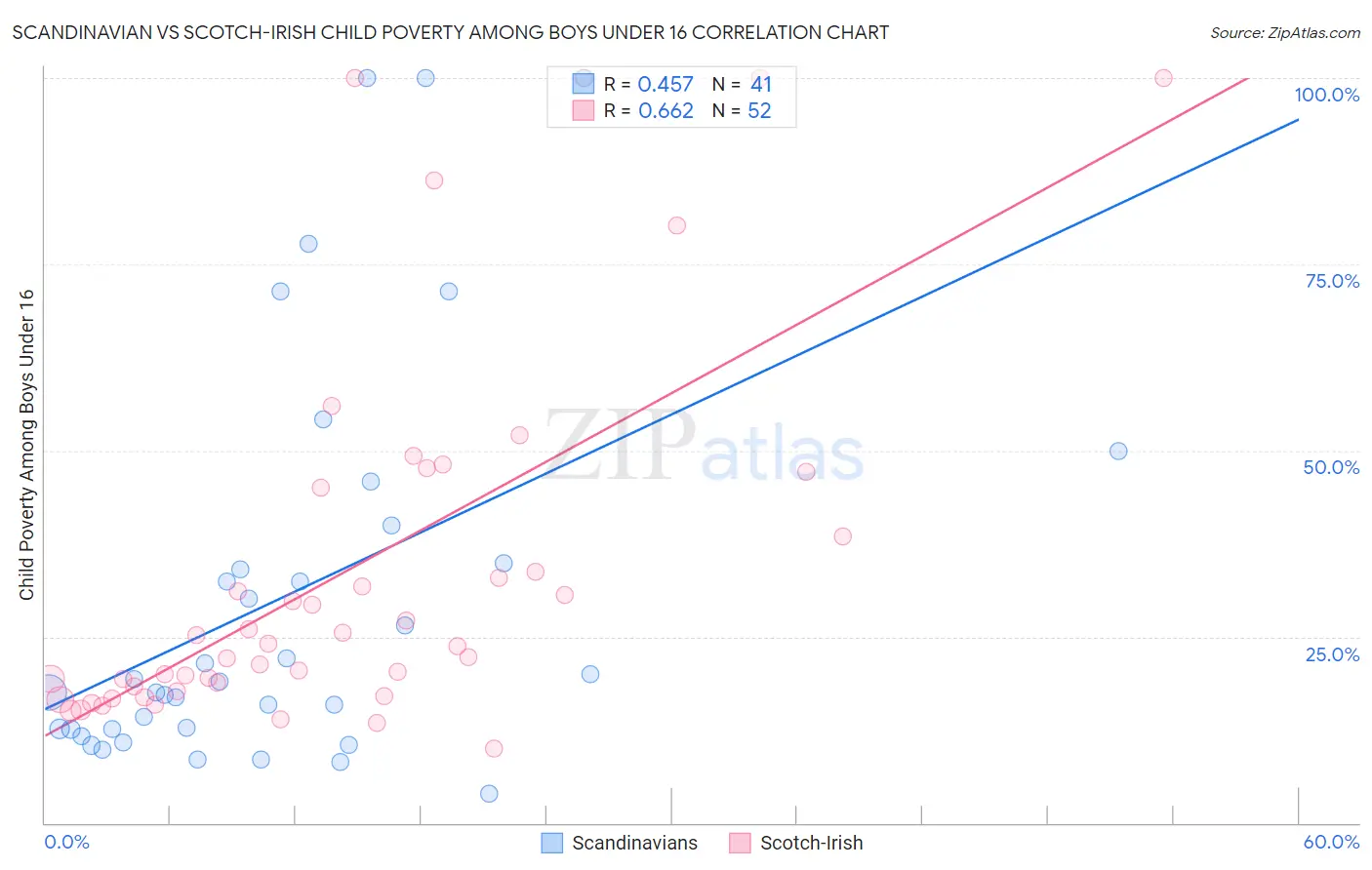 Scandinavian vs Scotch-Irish Child Poverty Among Boys Under 16