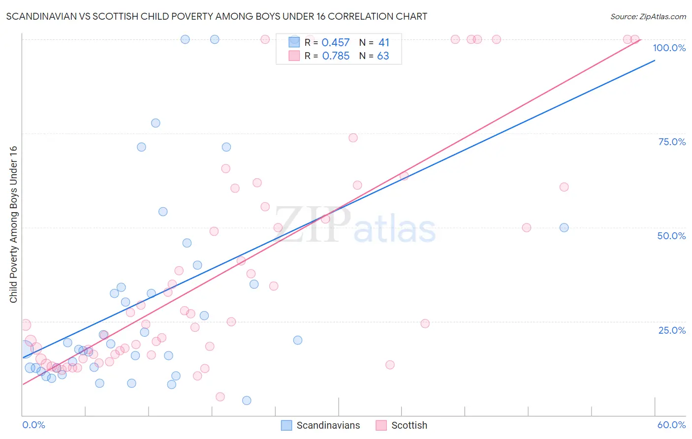 Scandinavian vs Scottish Child Poverty Among Boys Under 16