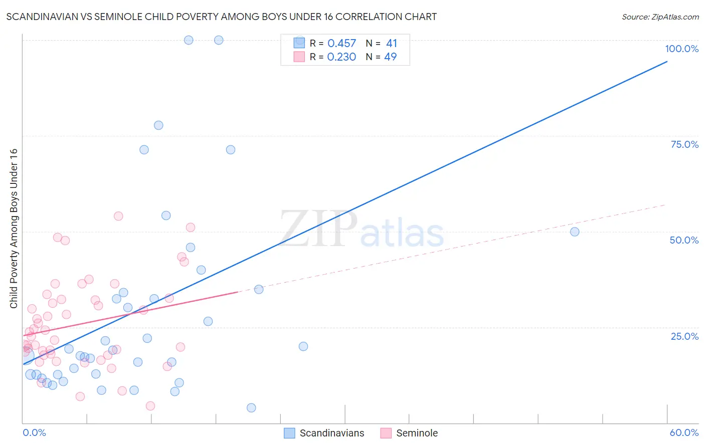 Scandinavian vs Seminole Child Poverty Among Boys Under 16