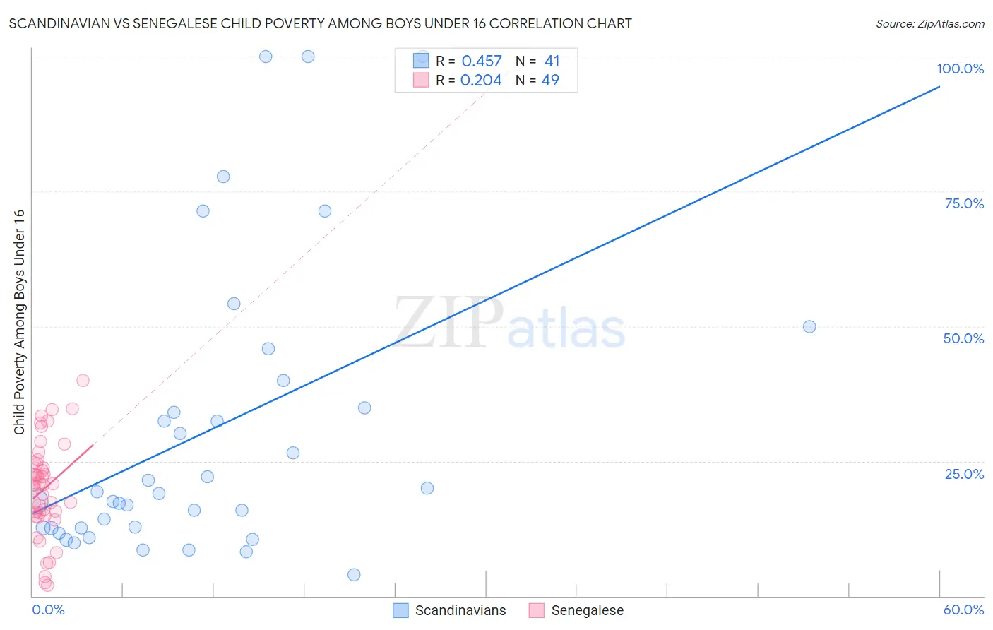 Scandinavian vs Senegalese Child Poverty Among Boys Under 16