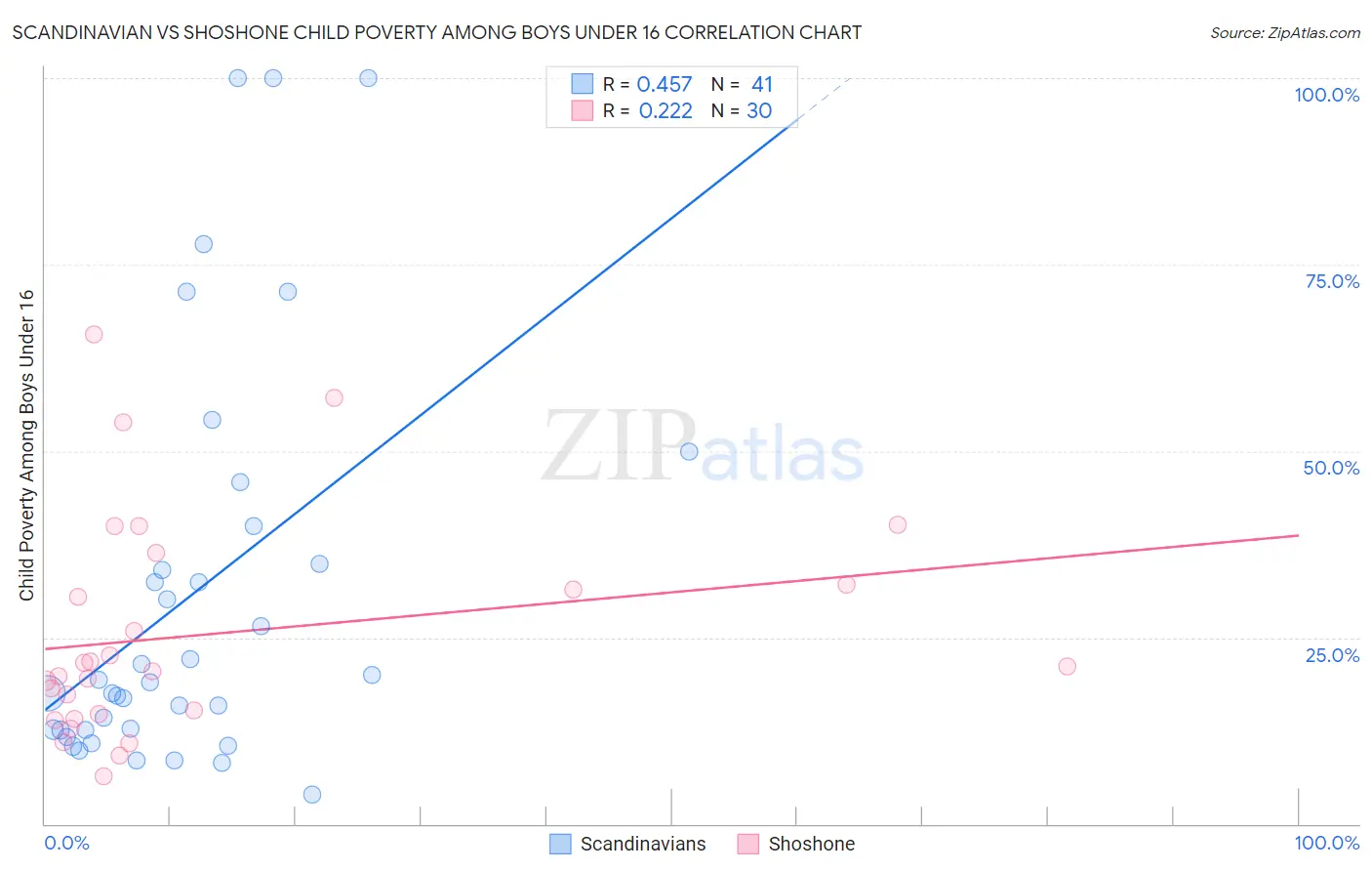 Scandinavian vs Shoshone Child Poverty Among Boys Under 16