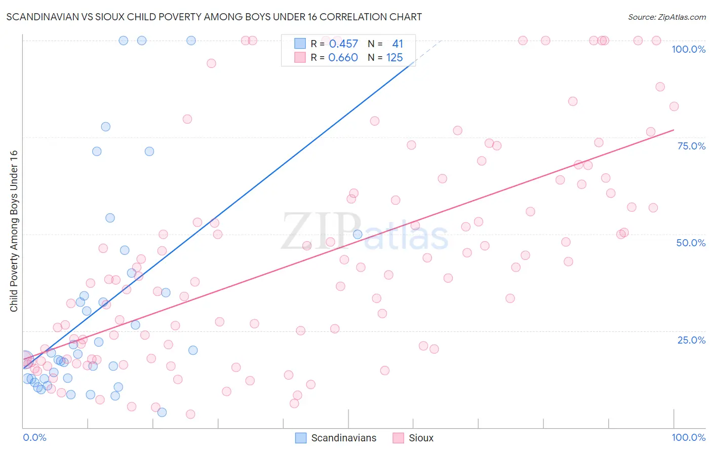 Scandinavian vs Sioux Child Poverty Among Boys Under 16