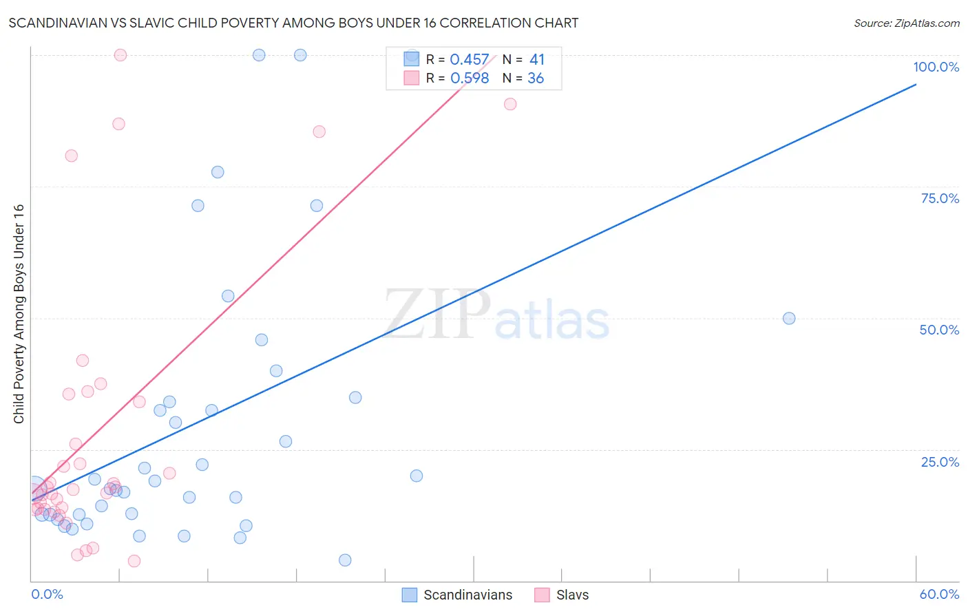 Scandinavian vs Slavic Child Poverty Among Boys Under 16