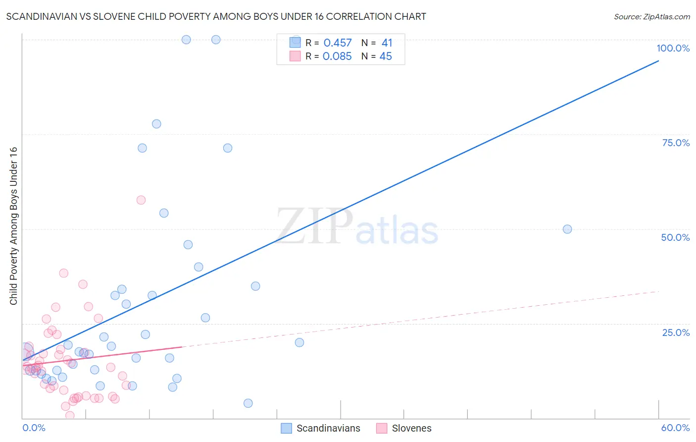 Scandinavian vs Slovene Child Poverty Among Boys Under 16