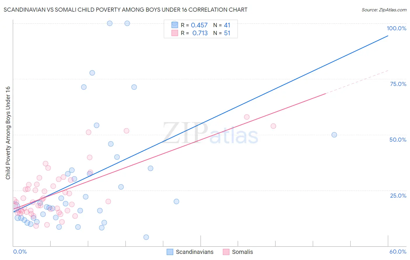 Scandinavian vs Somali Child Poverty Among Boys Under 16