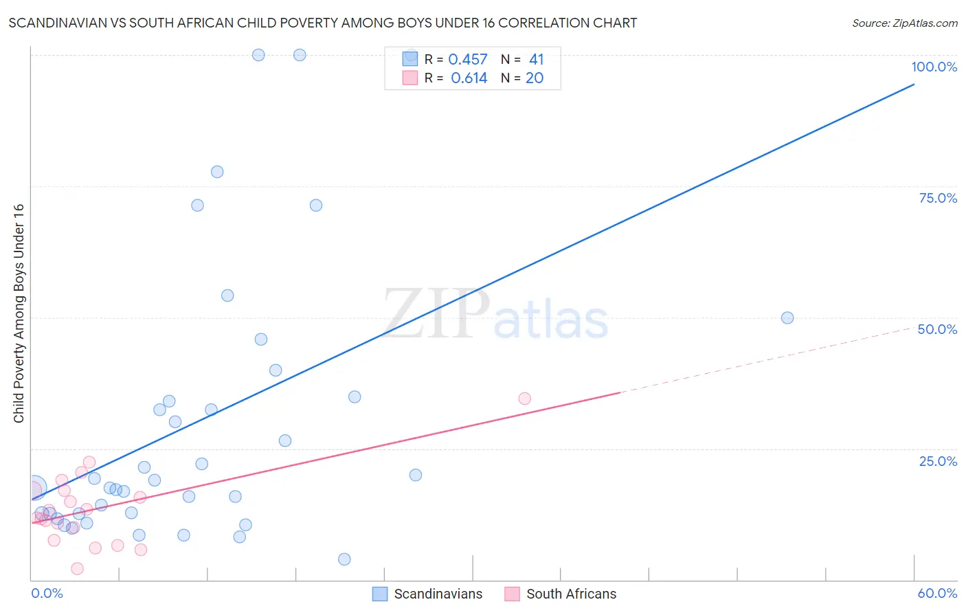 Scandinavian vs South African Child Poverty Among Boys Under 16