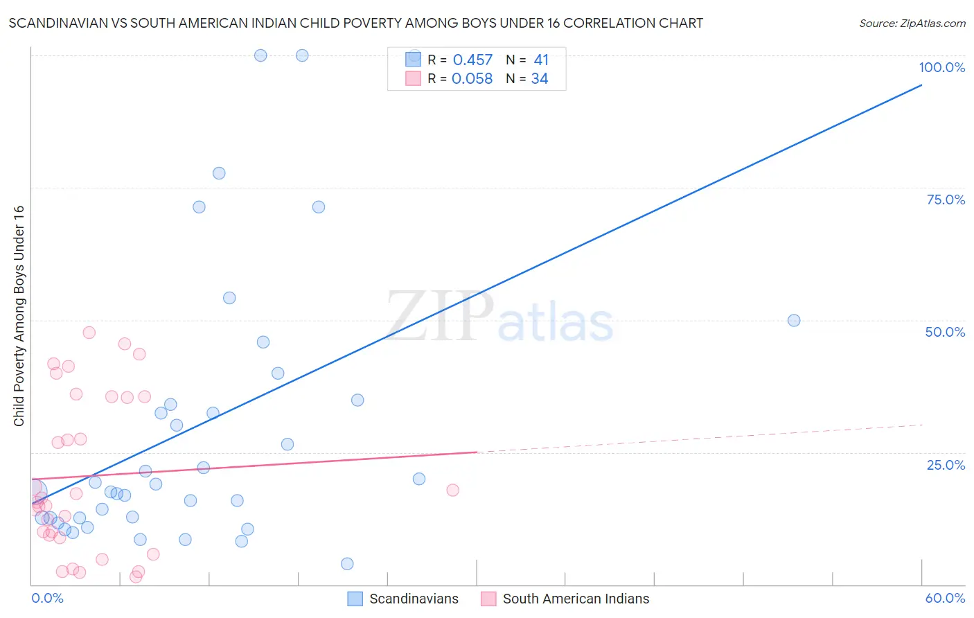 Scandinavian vs South American Indian Child Poverty Among Boys Under 16