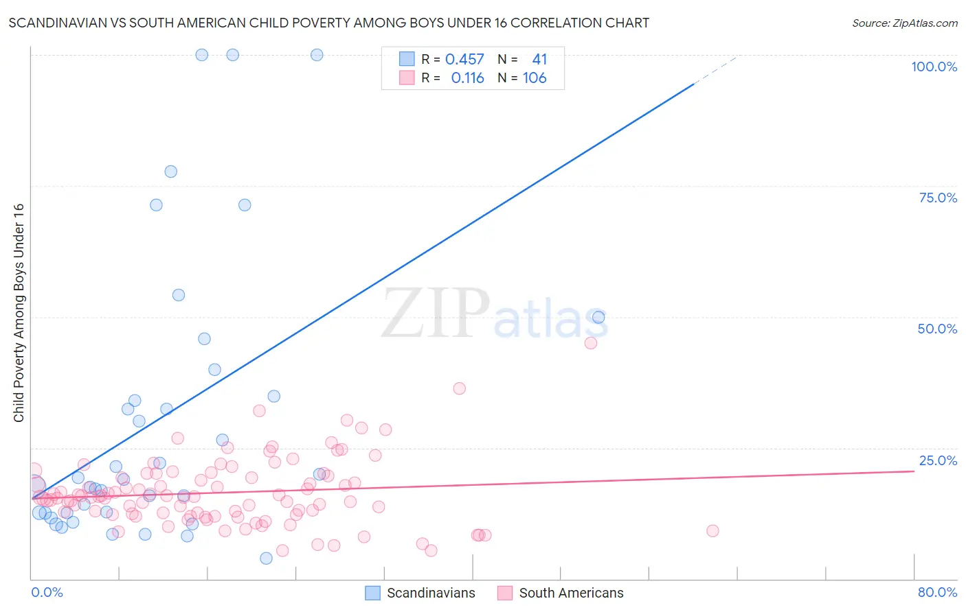 Scandinavian vs South American Child Poverty Among Boys Under 16