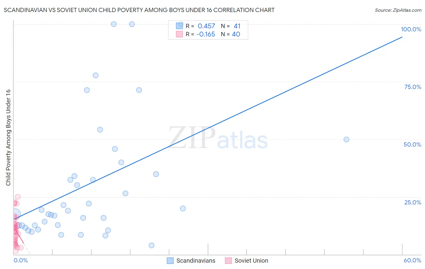 Scandinavian vs Soviet Union Child Poverty Among Boys Under 16