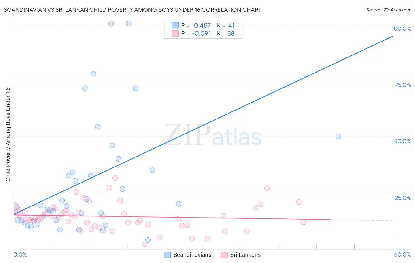 Scandinavian vs Sri Lankan Child Poverty Among Boys Under 16