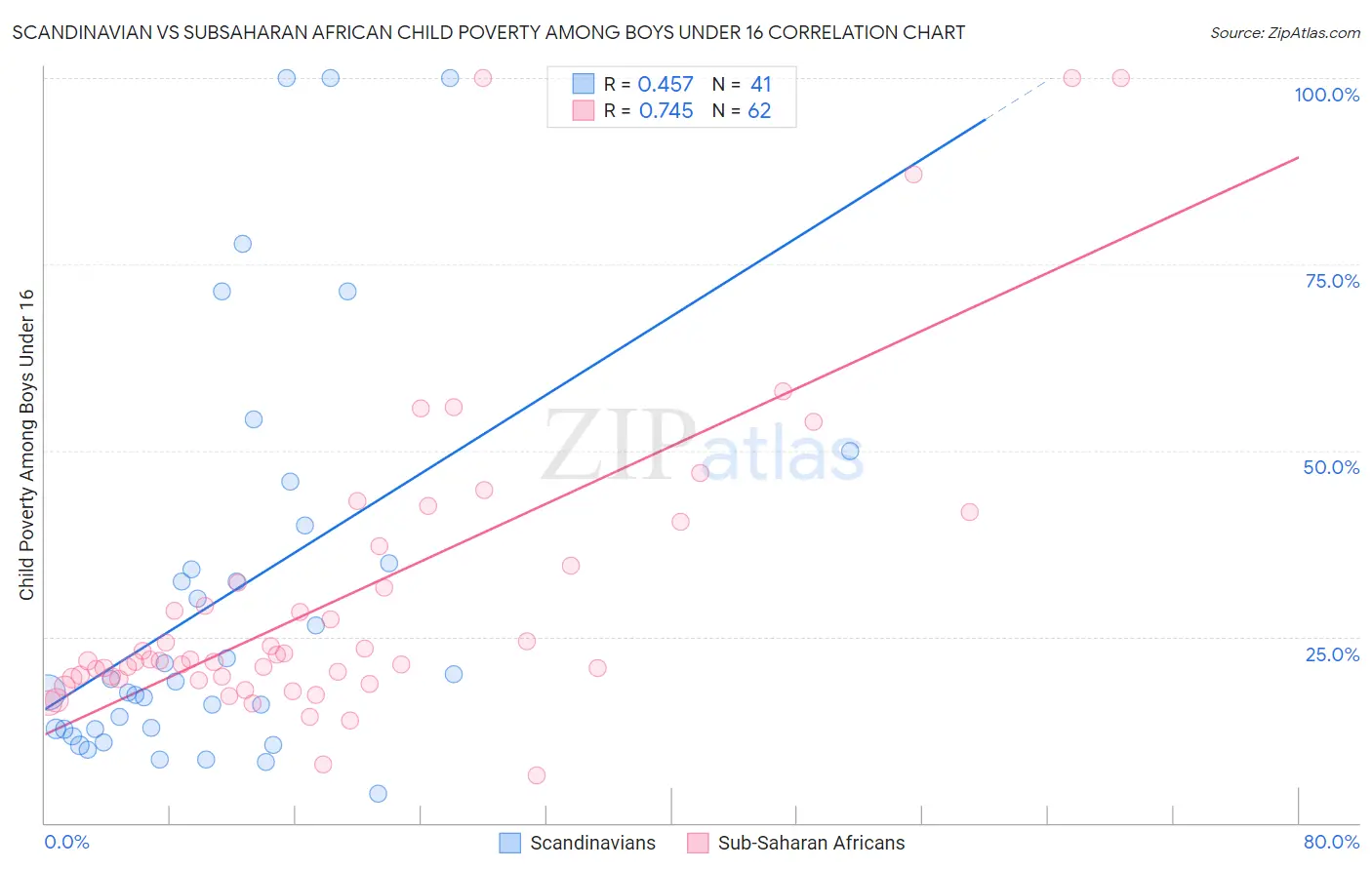 Scandinavian vs Subsaharan African Child Poverty Among Boys Under 16