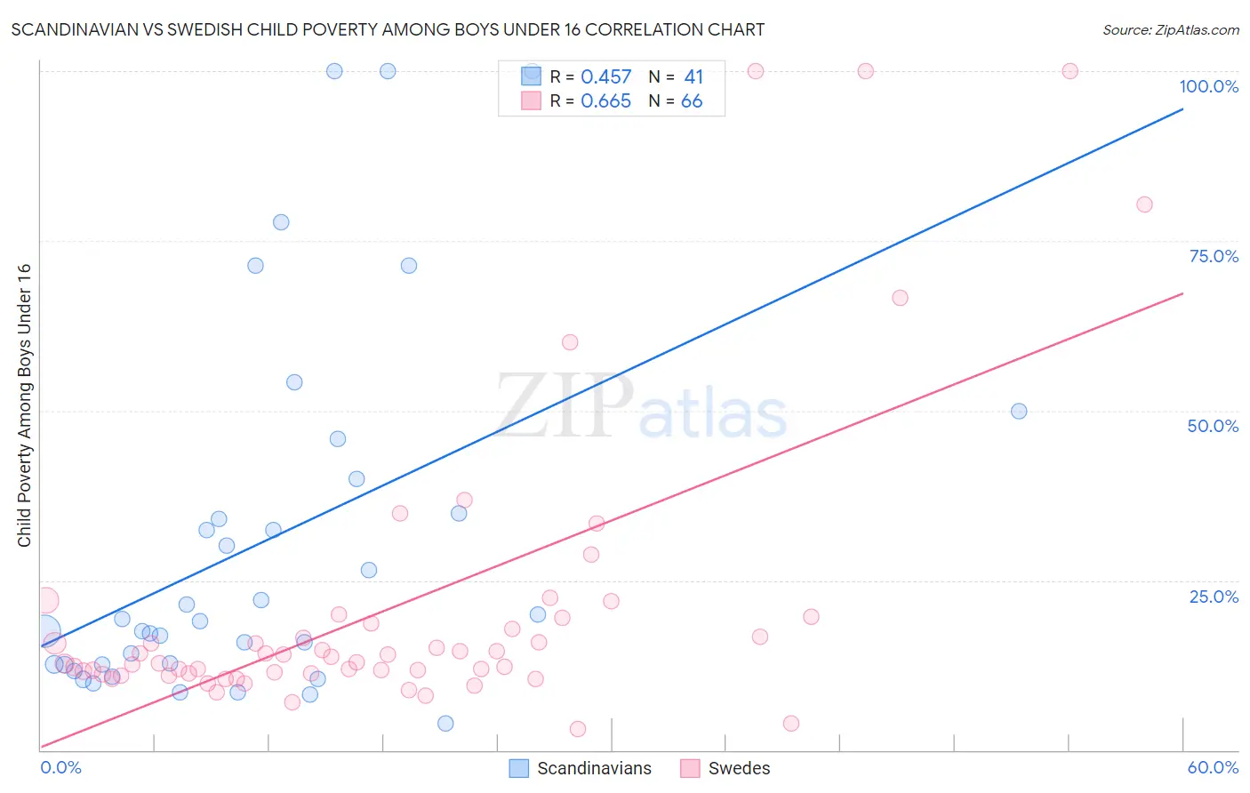 Scandinavian vs Swedish Child Poverty Among Boys Under 16