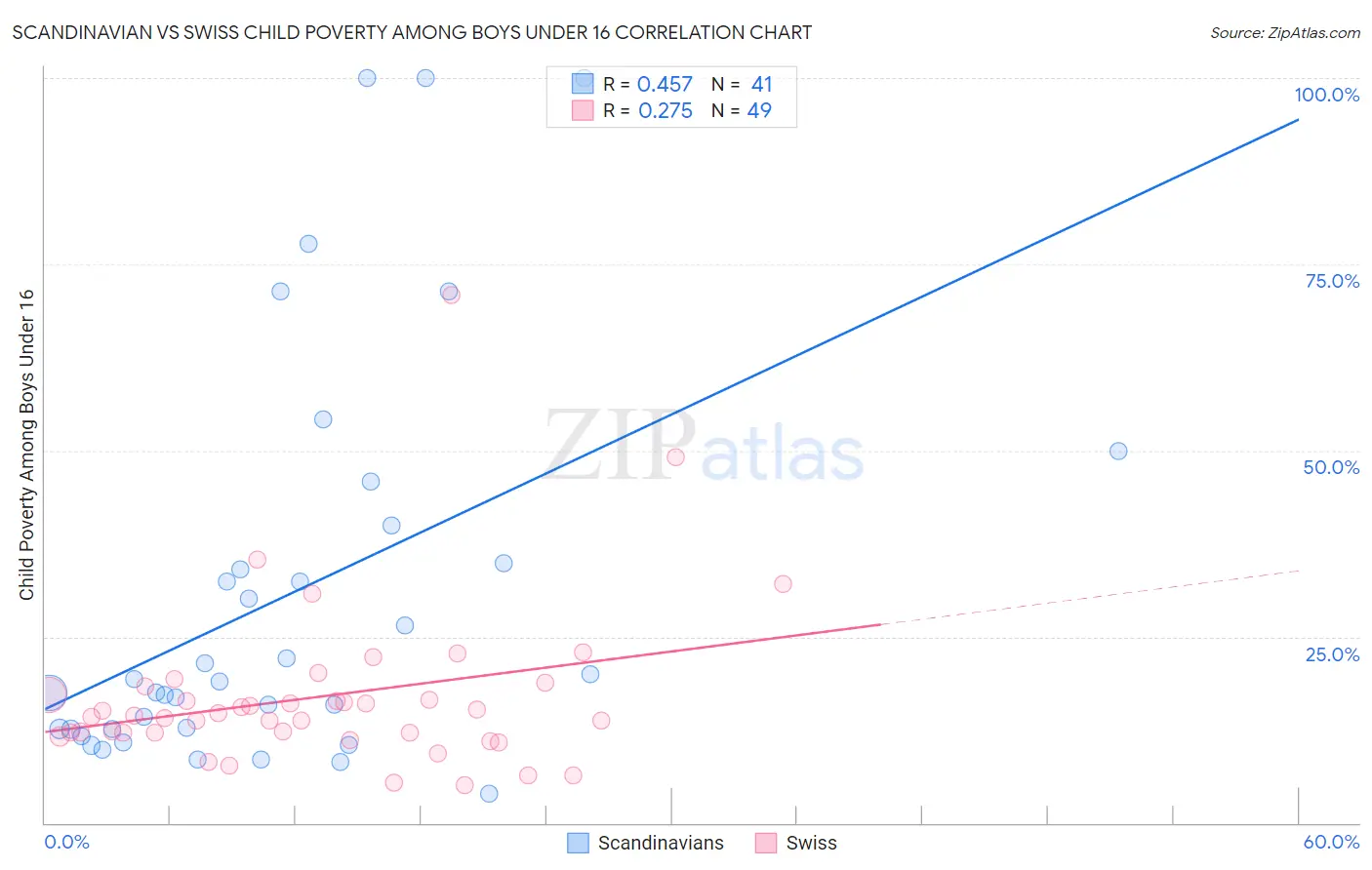 Scandinavian vs Swiss Child Poverty Among Boys Under 16