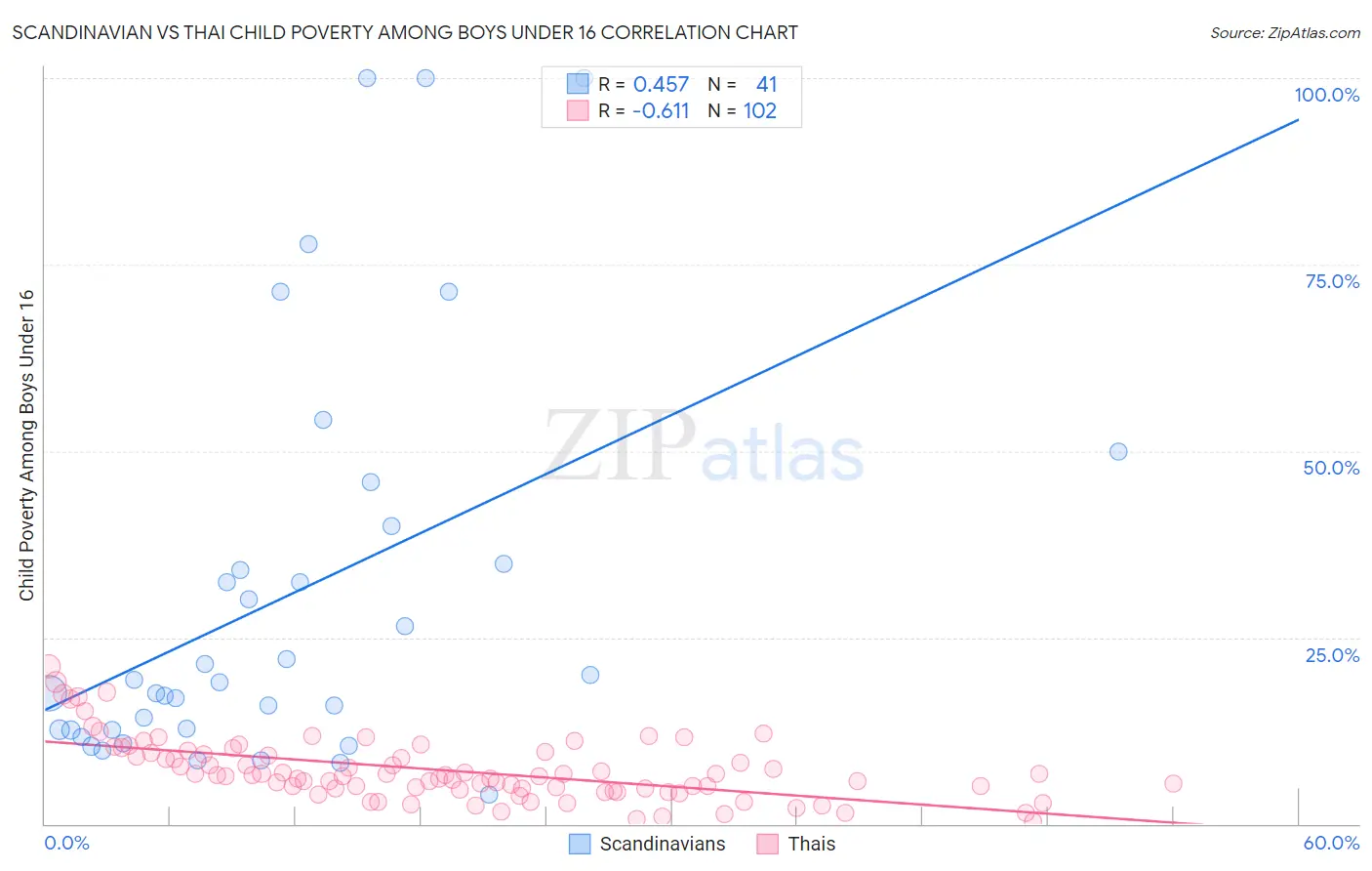 Scandinavian vs Thai Child Poverty Among Boys Under 16
