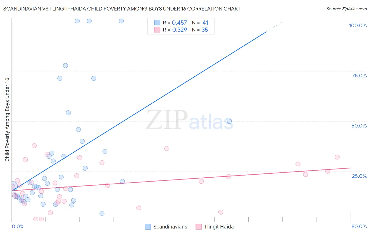 Scandinavian vs Tlingit-Haida Child Poverty Among Boys Under 16