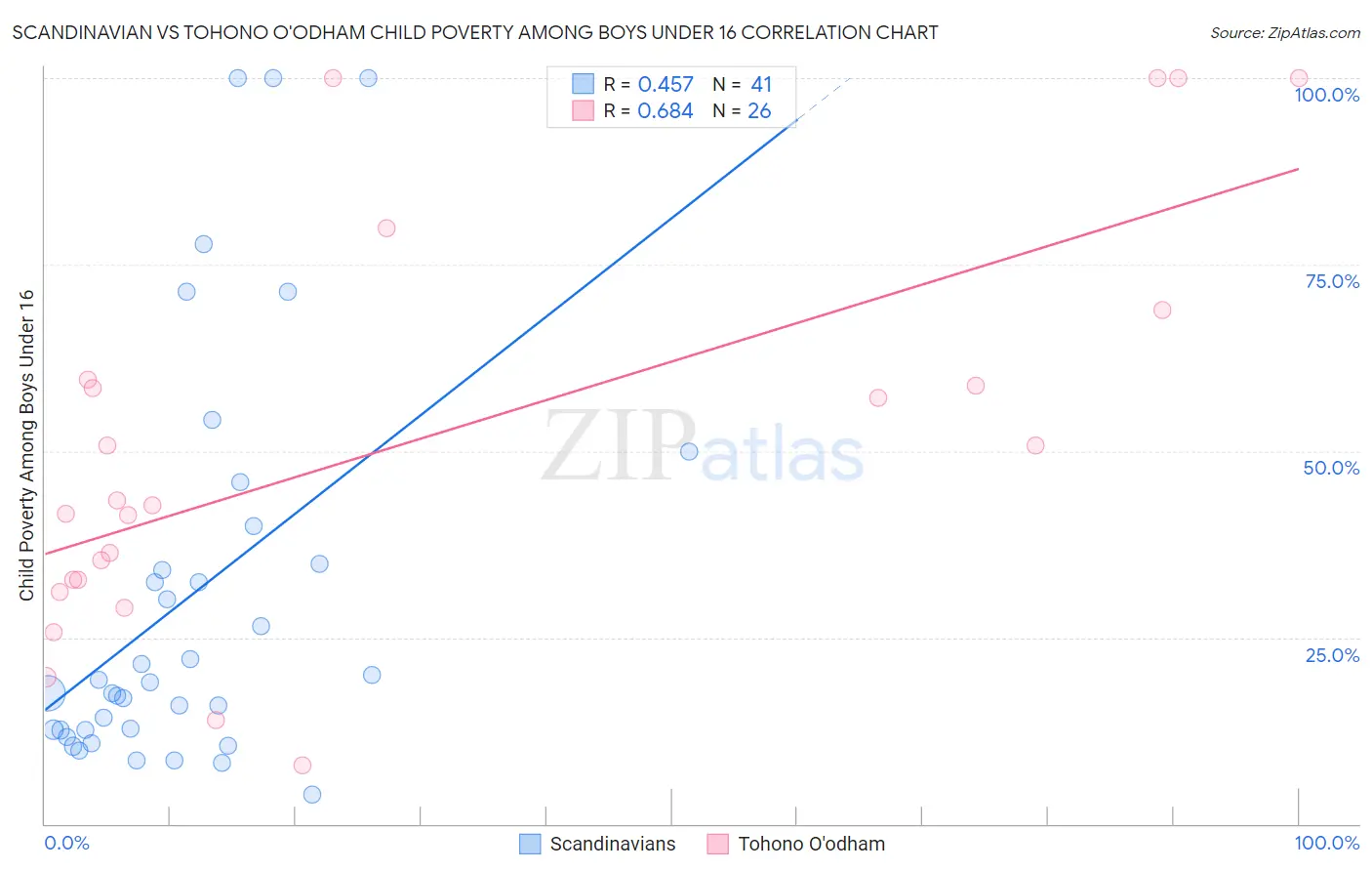 Scandinavian vs Tohono O'odham Child Poverty Among Boys Under 16