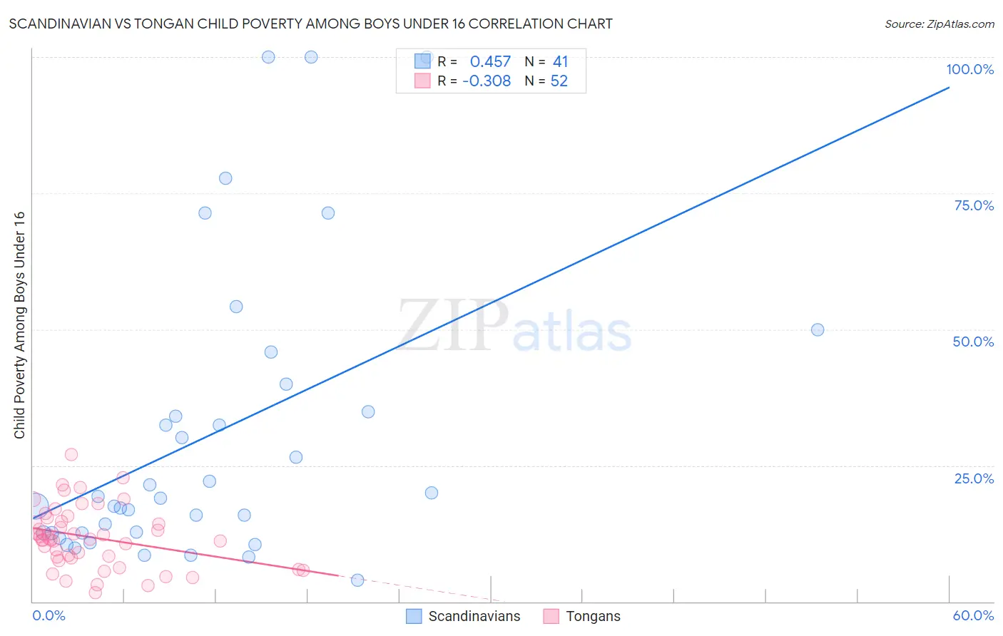 Scandinavian vs Tongan Child Poverty Among Boys Under 16