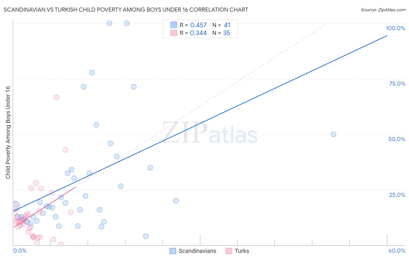 Scandinavian vs Turkish Child Poverty Among Boys Under 16