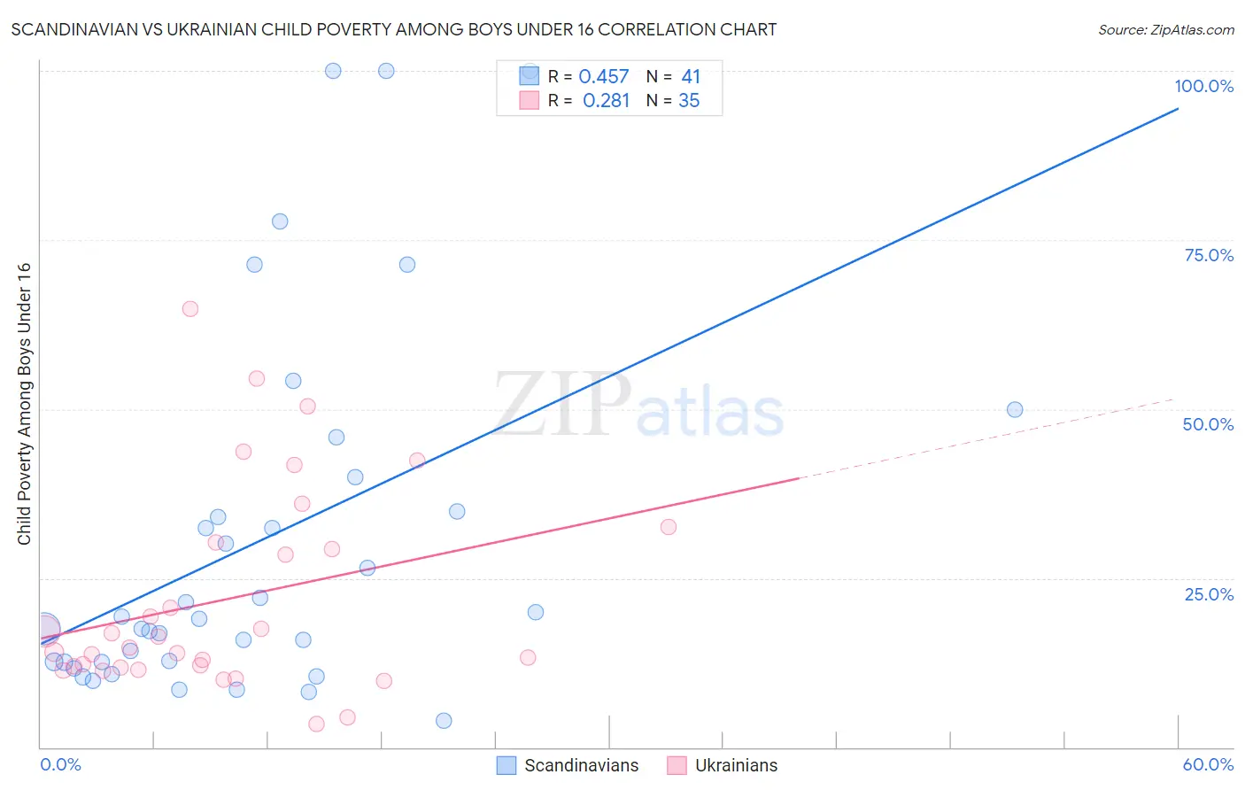 Scandinavian vs Ukrainian Child Poverty Among Boys Under 16