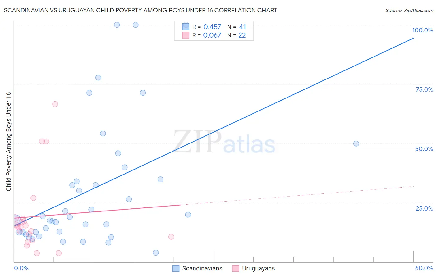 Scandinavian vs Uruguayan Child Poverty Among Boys Under 16