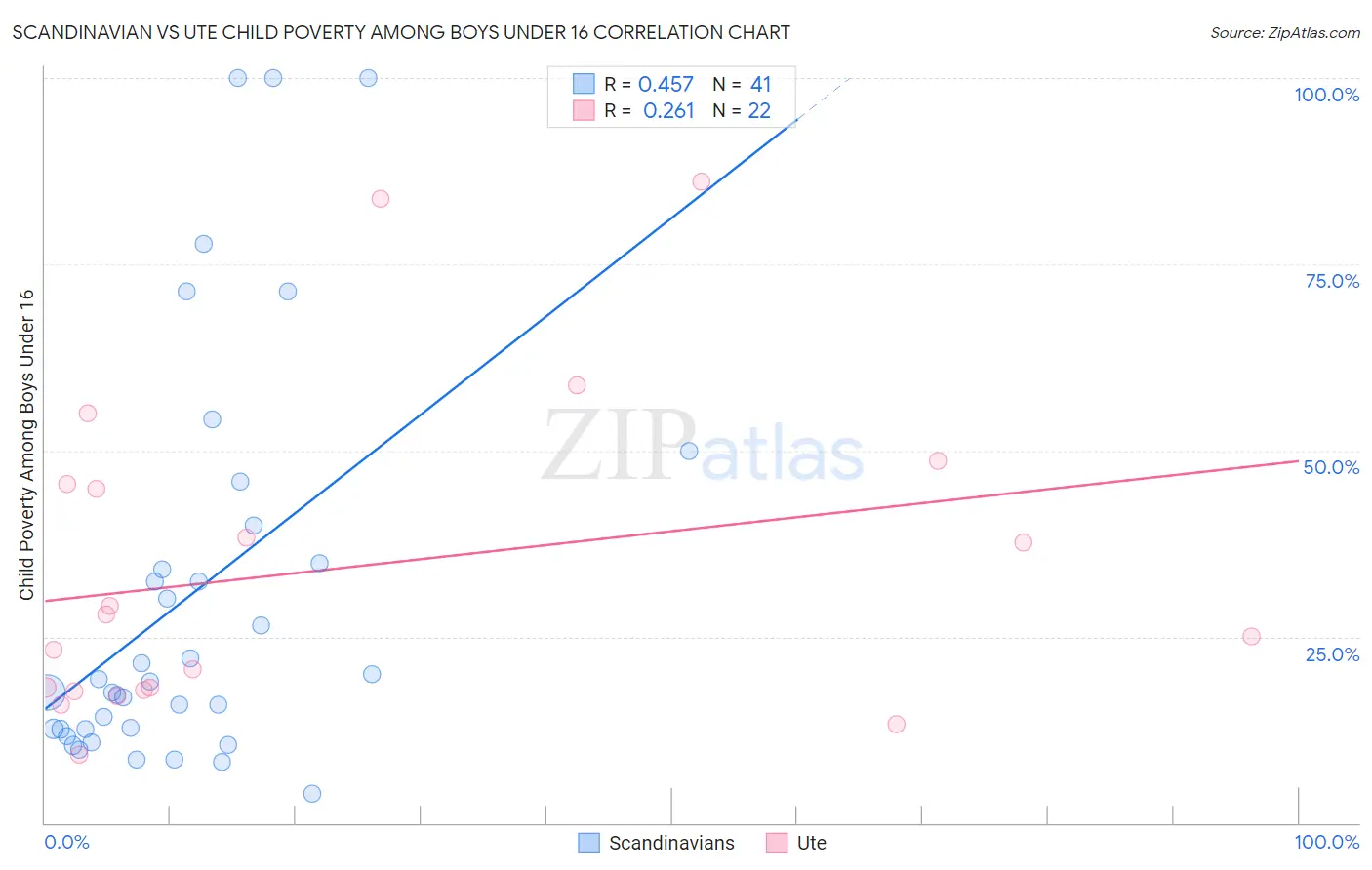 Scandinavian vs Ute Child Poverty Among Boys Under 16
