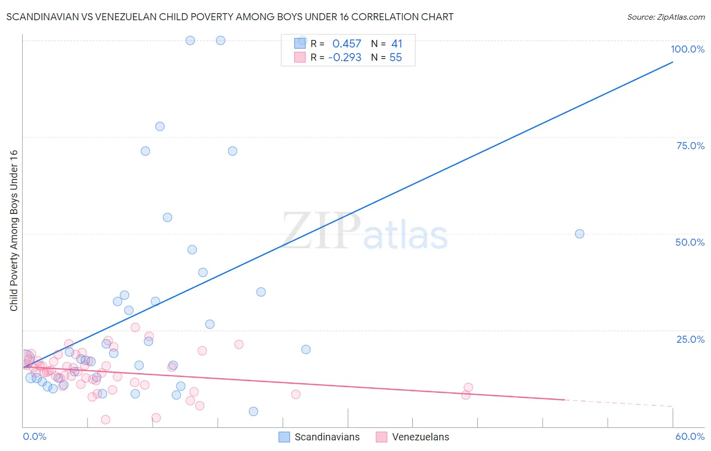 Scandinavian vs Venezuelan Child Poverty Among Boys Under 16