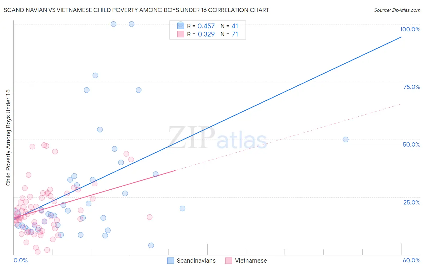 Scandinavian vs Vietnamese Child Poverty Among Boys Under 16