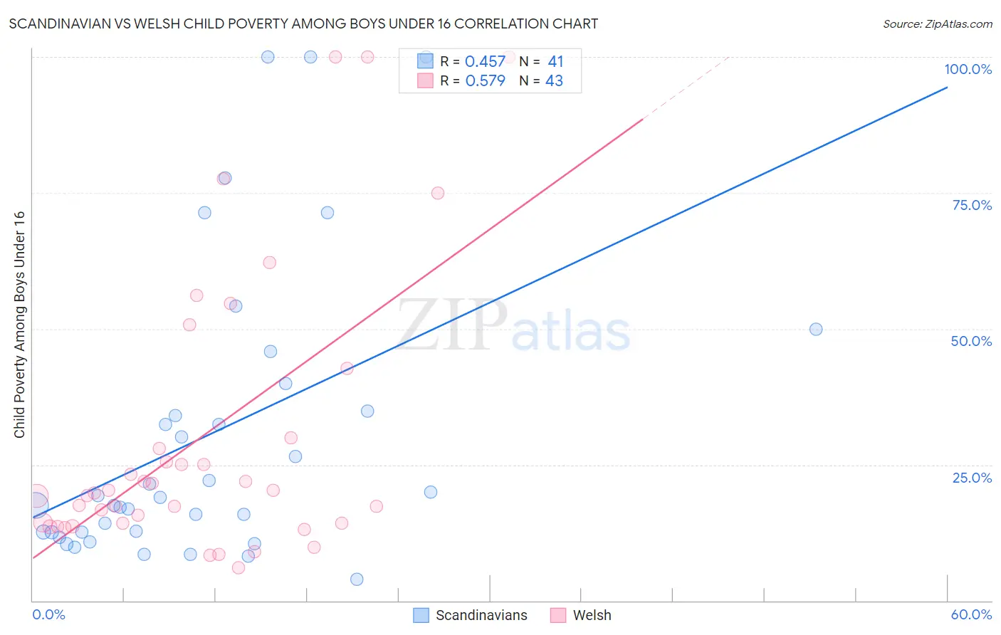 Scandinavian vs Welsh Child Poverty Among Boys Under 16
