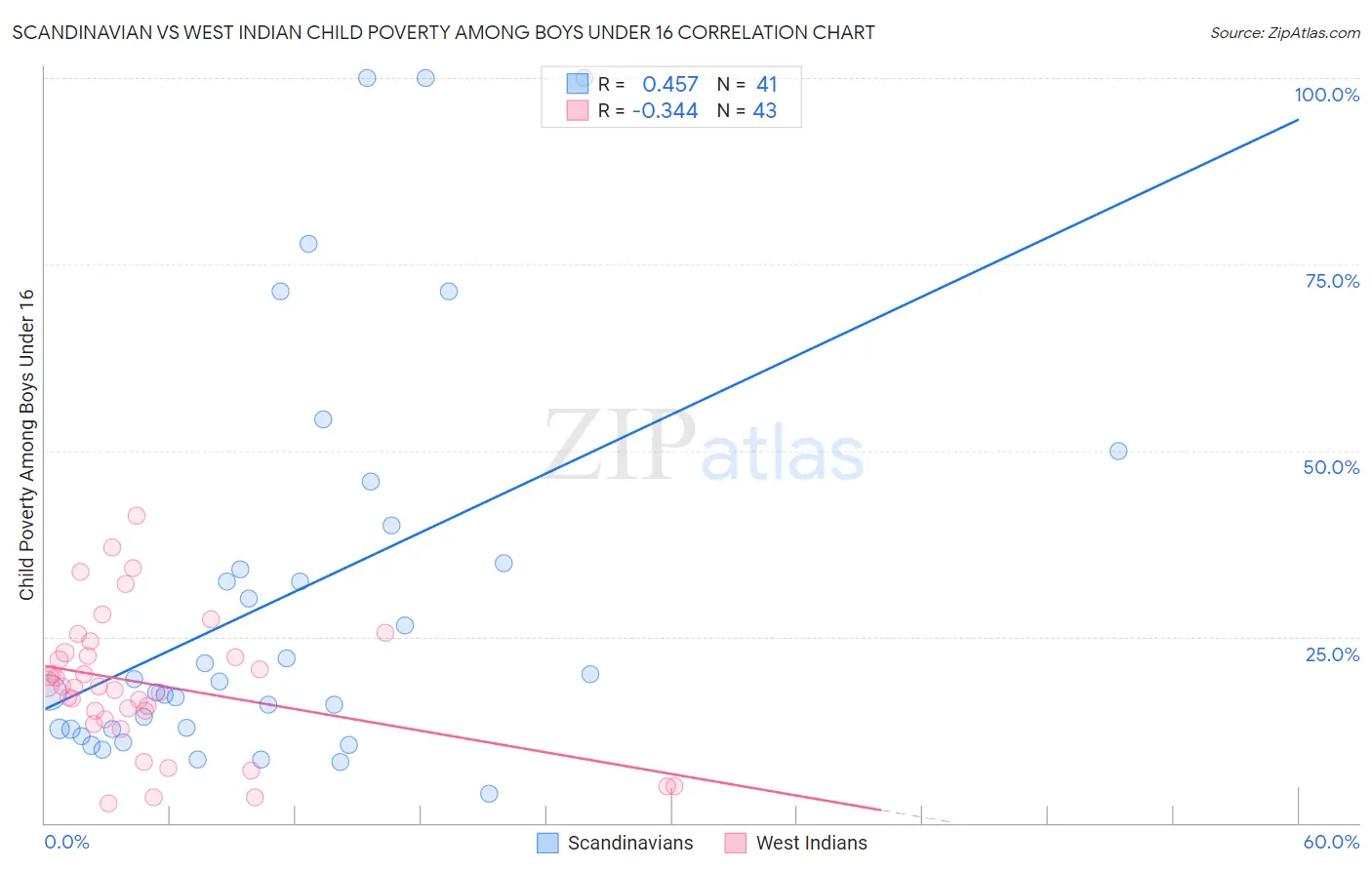 Scandinavian vs West Indian Child Poverty Among Boys Under 16