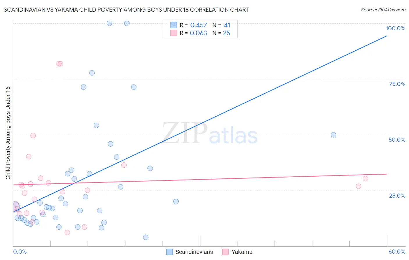 Scandinavian vs Yakama Child Poverty Among Boys Under 16
