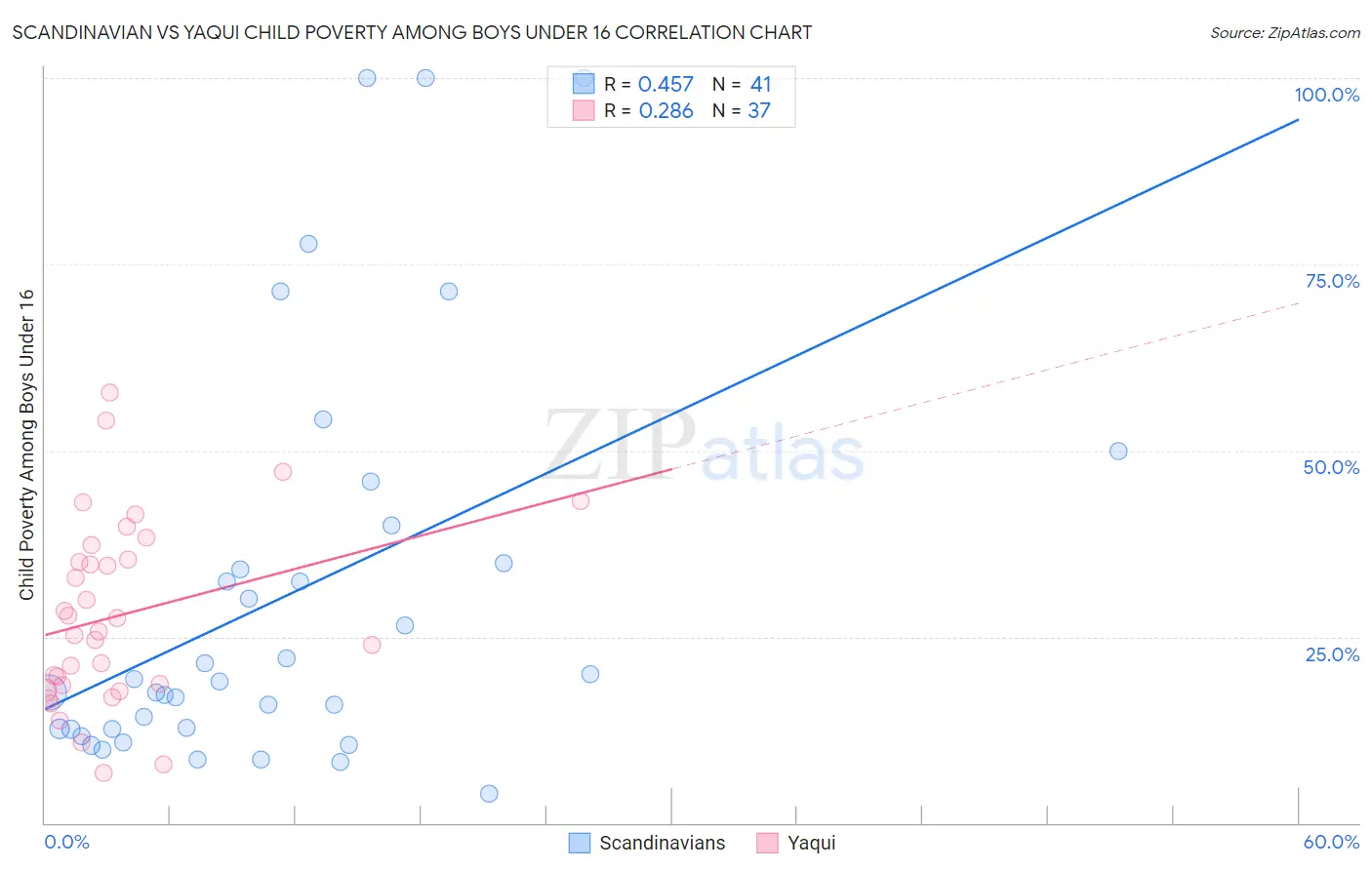 Scandinavian vs Yaqui Child Poverty Among Boys Under 16