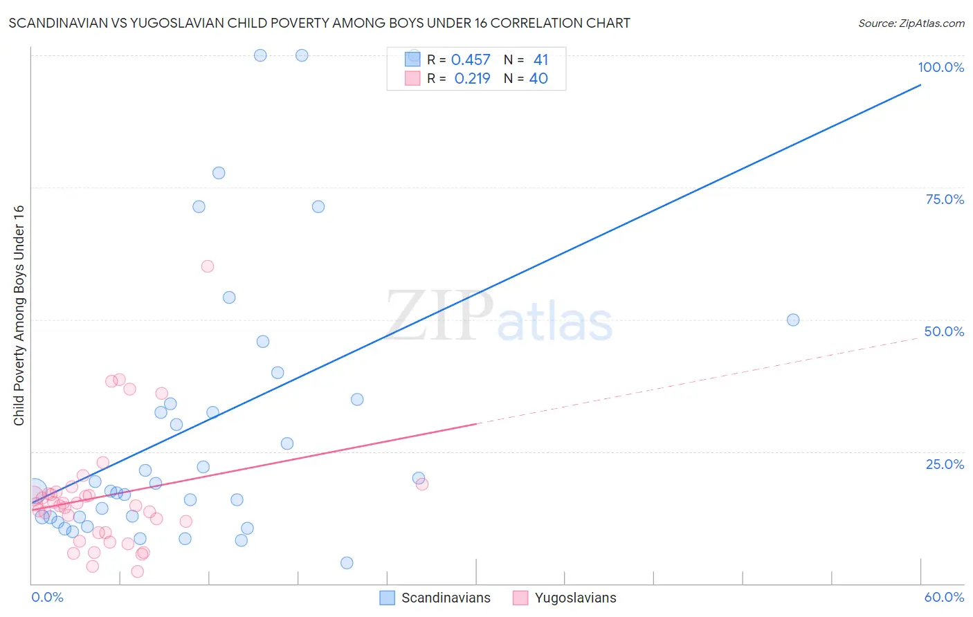 Scandinavian vs Yugoslavian Child Poverty Among Boys Under 16
