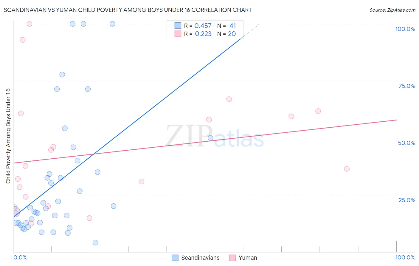 Scandinavian vs Yuman Child Poverty Among Boys Under 16