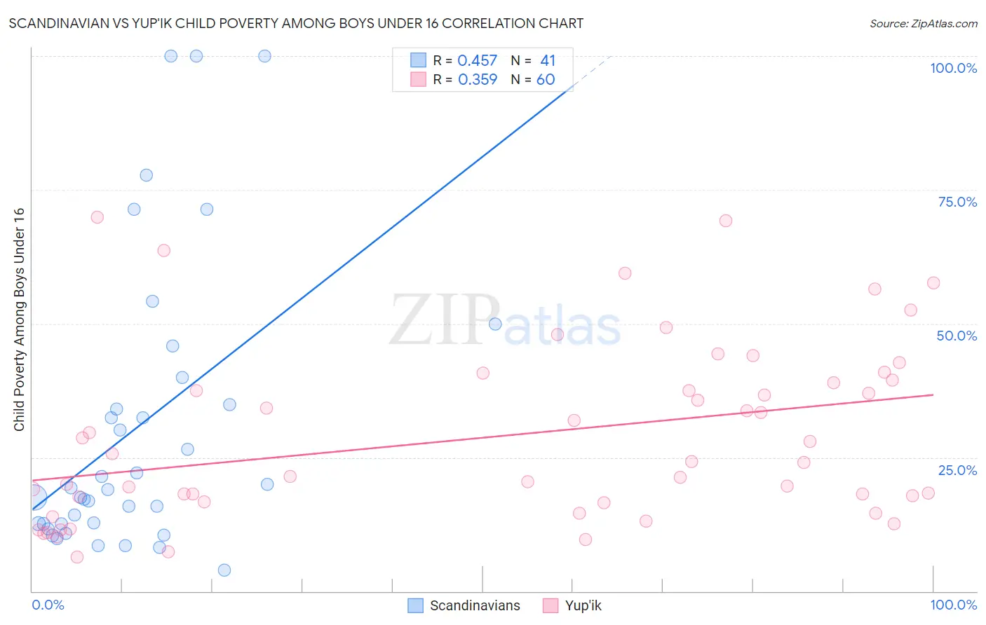Scandinavian vs Yup'ik Child Poverty Among Boys Under 16