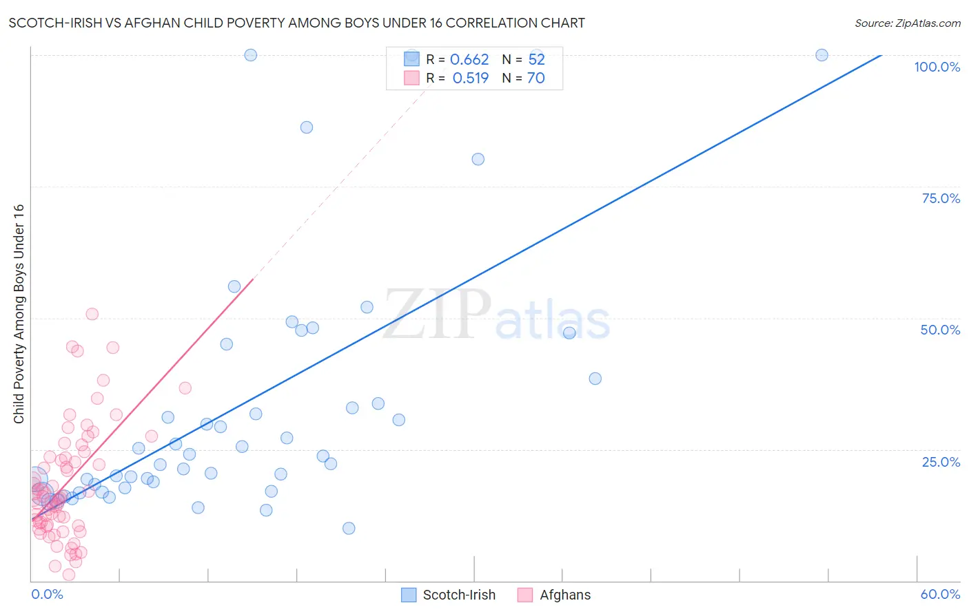 Scotch-Irish vs Afghan Child Poverty Among Boys Under 16