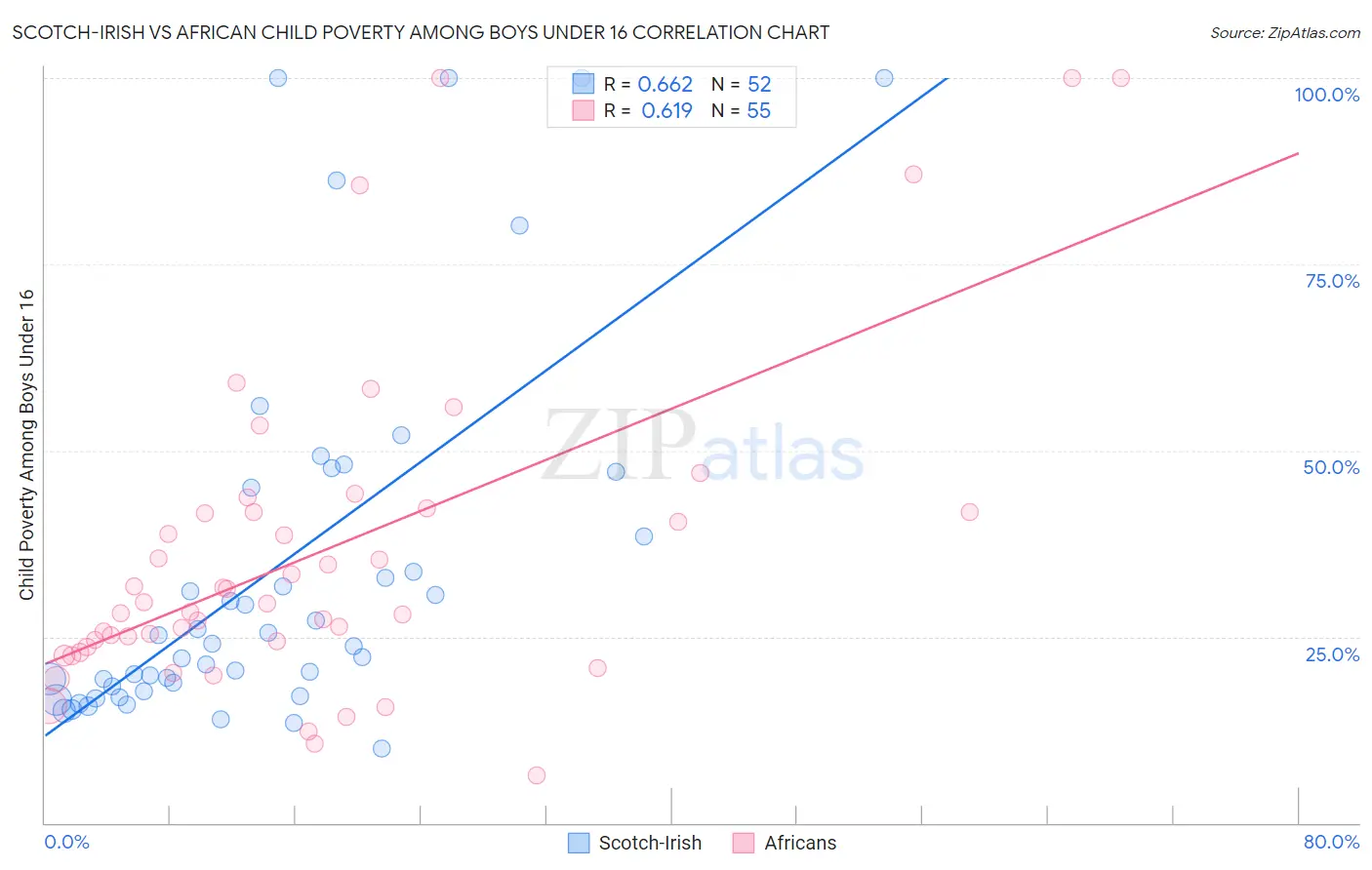 Scotch-Irish vs African Child Poverty Among Boys Under 16