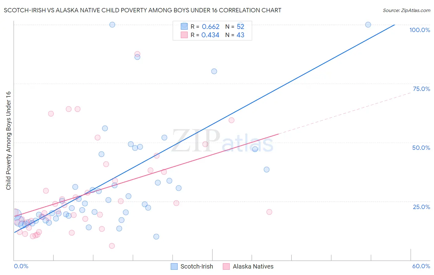 Scotch-Irish vs Alaska Native Child Poverty Among Boys Under 16