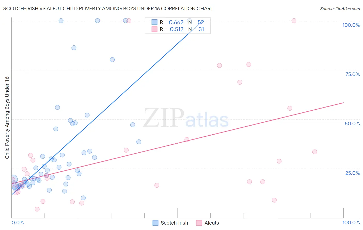 Scotch-Irish vs Aleut Child Poverty Among Boys Under 16