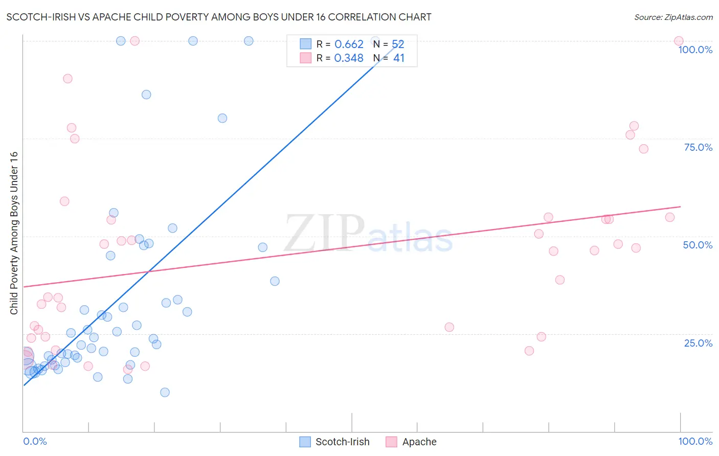 Scotch-Irish vs Apache Child Poverty Among Boys Under 16