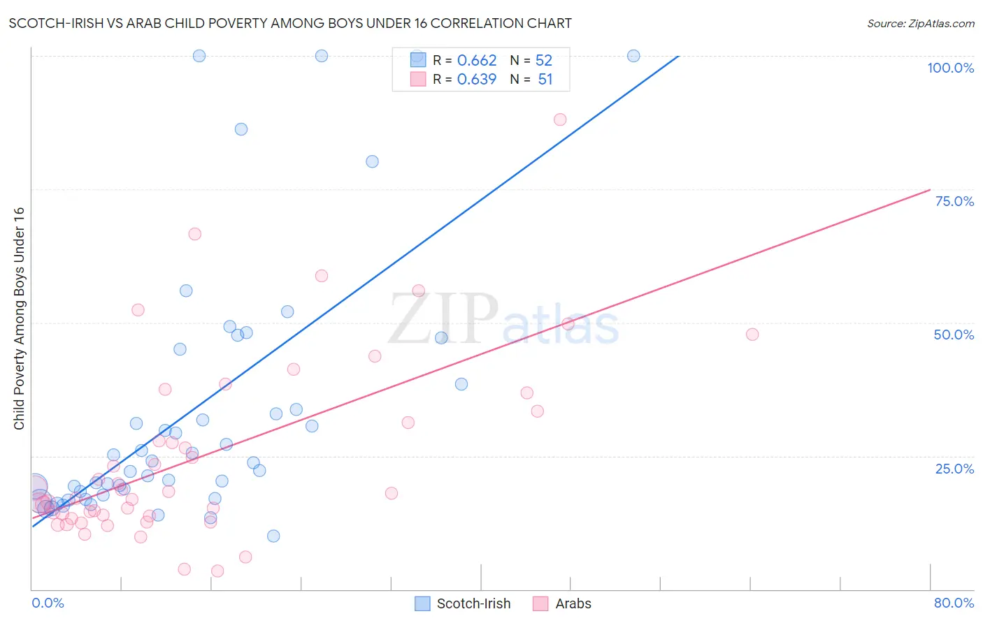 Scotch-Irish vs Arab Child Poverty Among Boys Under 16