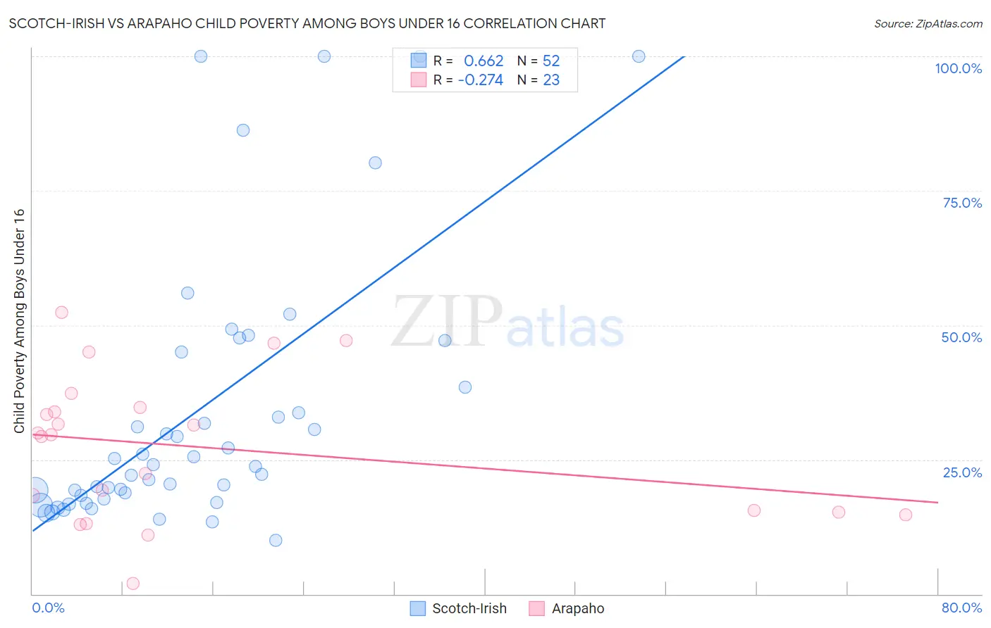 Scotch-Irish vs Arapaho Child Poverty Among Boys Under 16