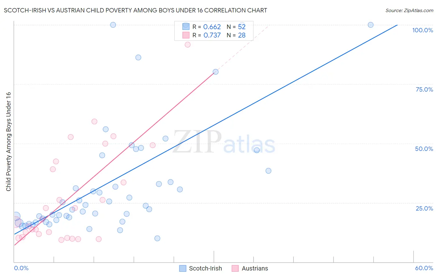Scotch-Irish vs Austrian Child Poverty Among Boys Under 16