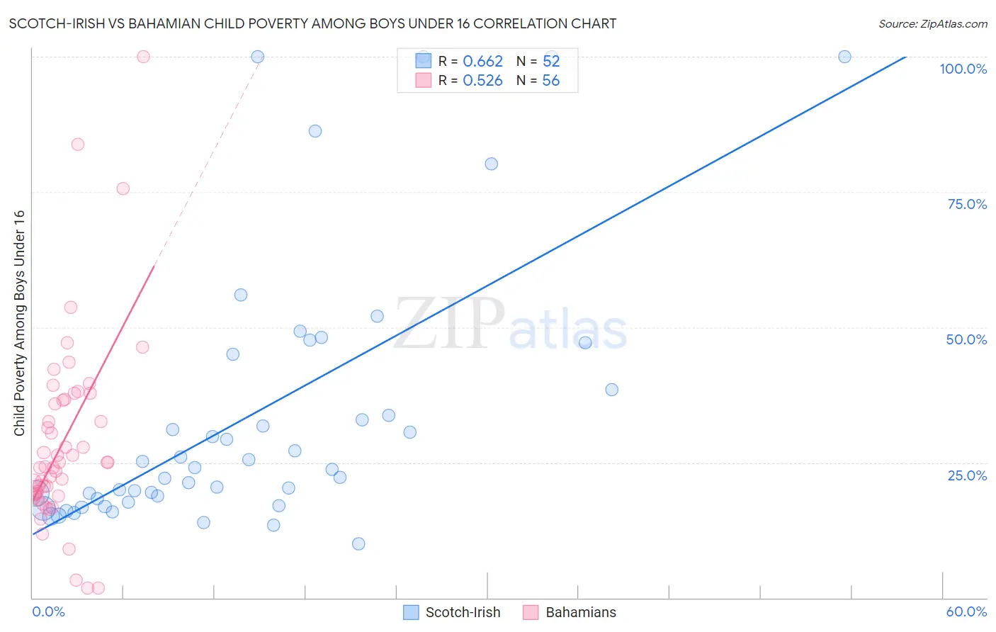 Scotch-Irish vs Bahamian Child Poverty Among Boys Under 16
