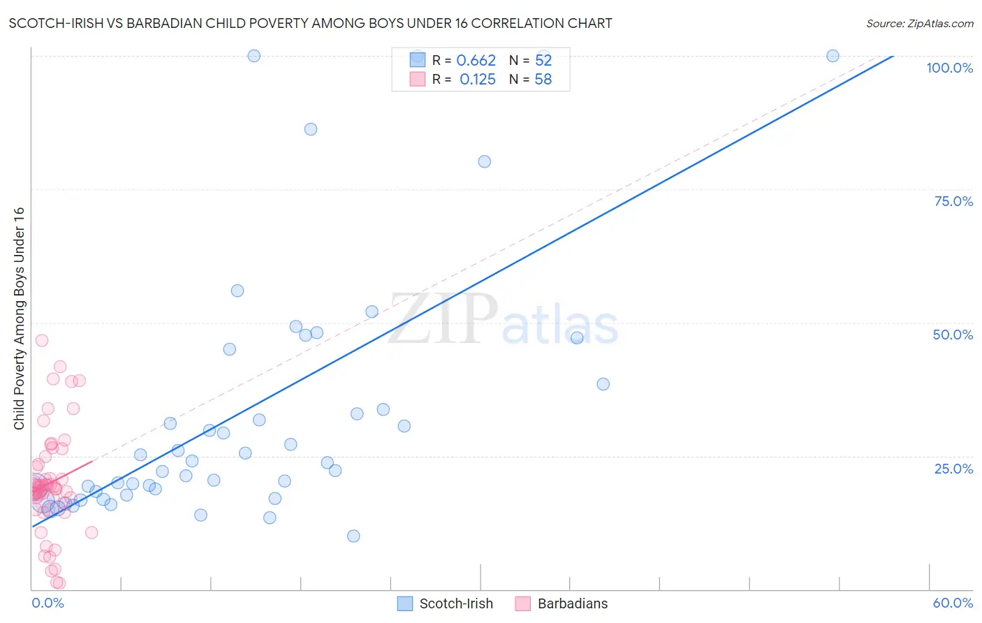 Scotch-Irish vs Barbadian Child Poverty Among Boys Under 16